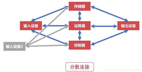 軟件開發視角下的計算機組成原理 核心組成篇